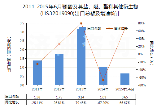 2011-2015年6月鞣酸及其鹽、醚、酯和其他衍生物(HS32019090)出口總額及增速統(tǒng)計(jì)